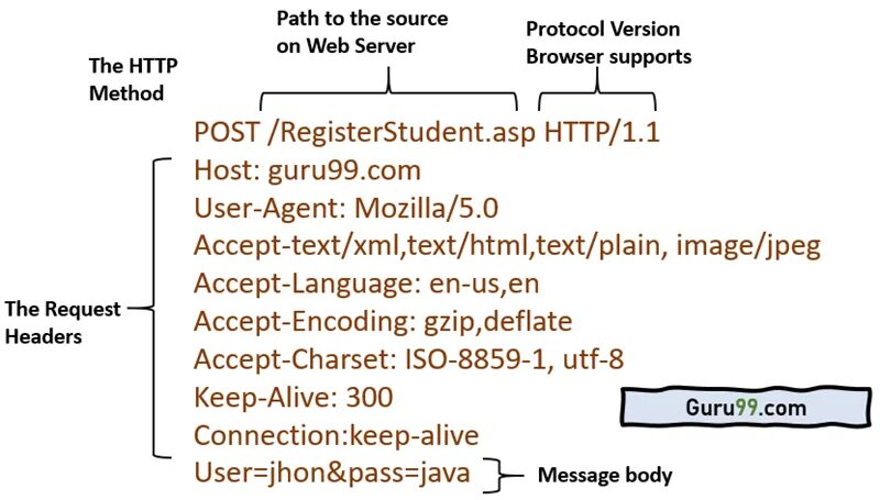 Разница post. Методы get и Post. Отличие get и Post запроса. Типы запросов get Post put. Различия get и Post запросов.