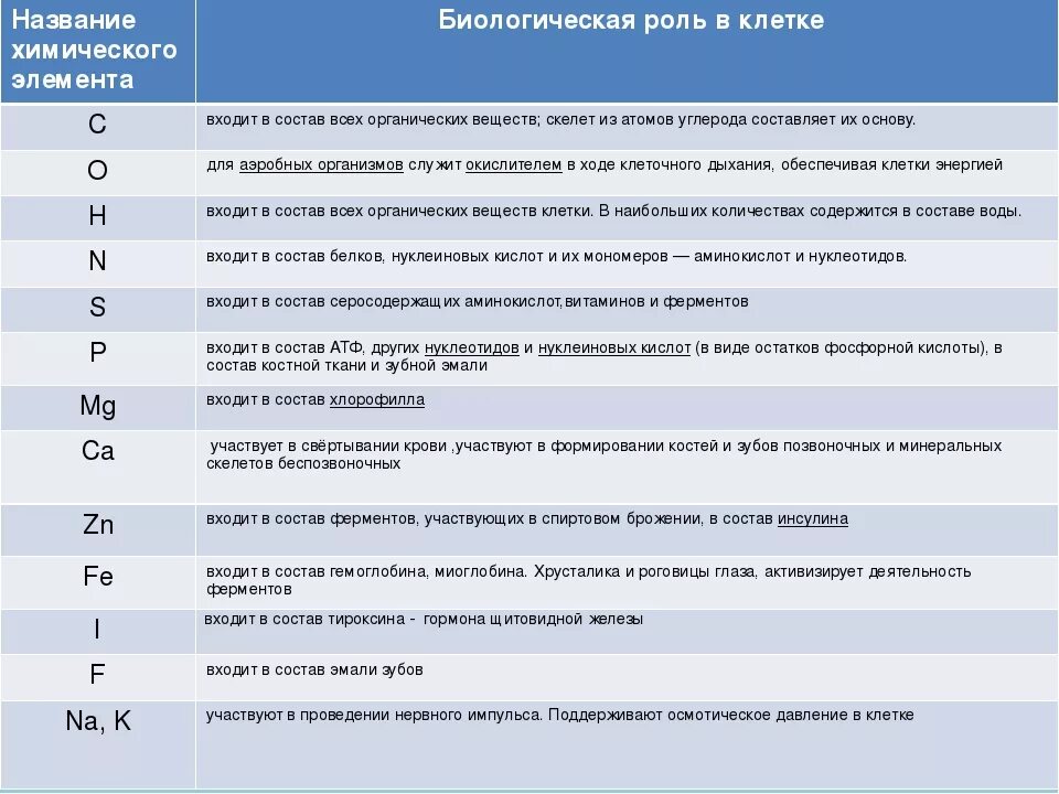 Составьте таблицу химические элементы и их биологическая роль. Биологическая роль некоторых химических элементов таблица. Значение химических элементов в биологии таблица.