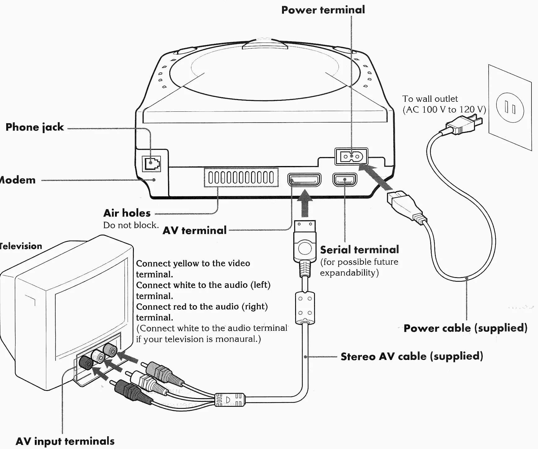 Sega Dreamcast кабель VGA схема. Sega Dreamcast разъемы. Sega Dreamcast схема. Разъём для подключения приставки сега к телевизору. Input terminal