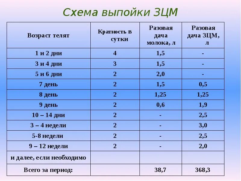 Схемы выпойки телят заменитель молока. Нормы выпойки телят ЗЦМ. Схема выпойки молока телятам. Схема вы пайки телят азцем. Сколько молозива у коров