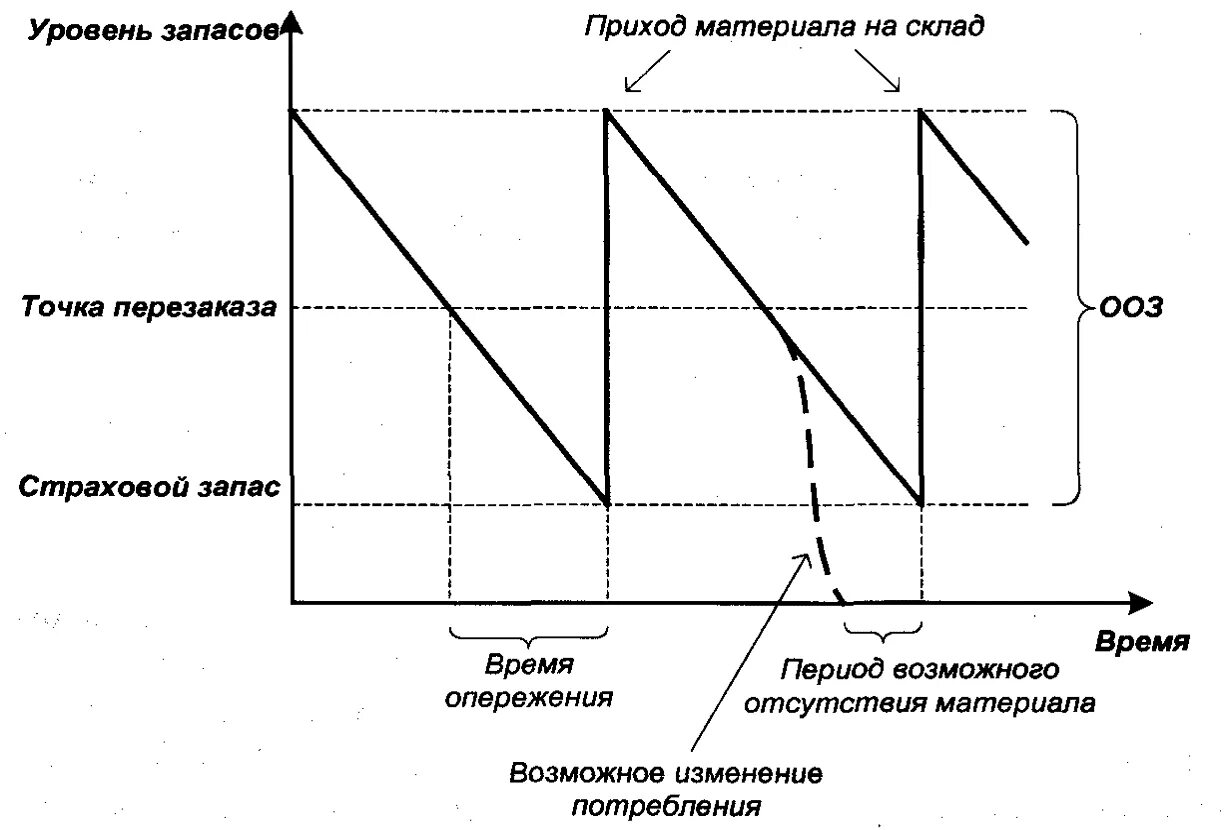 SIC статистическое управление запасами. Стратегическое управление запасами. Точка перезаказа. Теория управления запасами.