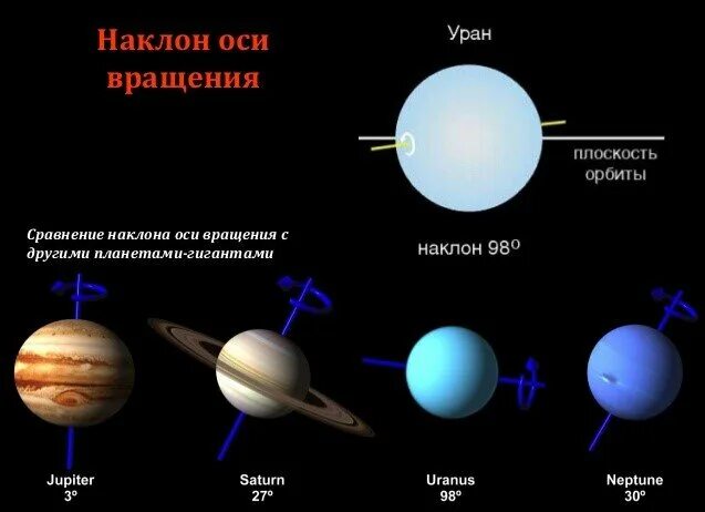 Какая планета ближе к солнцу уран. Уран Планета ось вращения. Уран Планета наклон оси. Наклон оси вращения урана Планета. Наклон оси вращения Венеры.