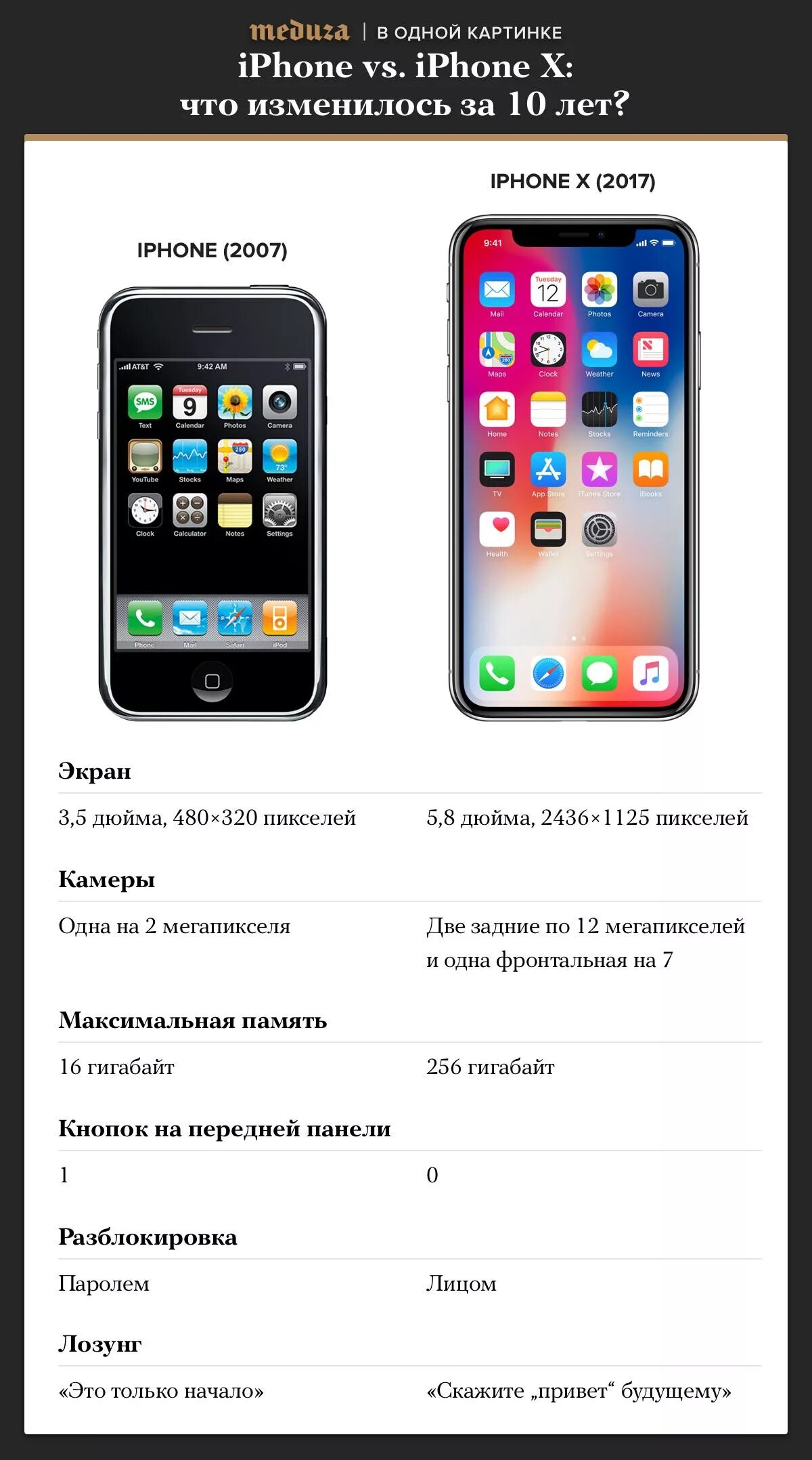 Отличие айфонов х. Характеристики айфонов. разница между iphone x. характеристики всех айфонов. характеристики первого айфона.