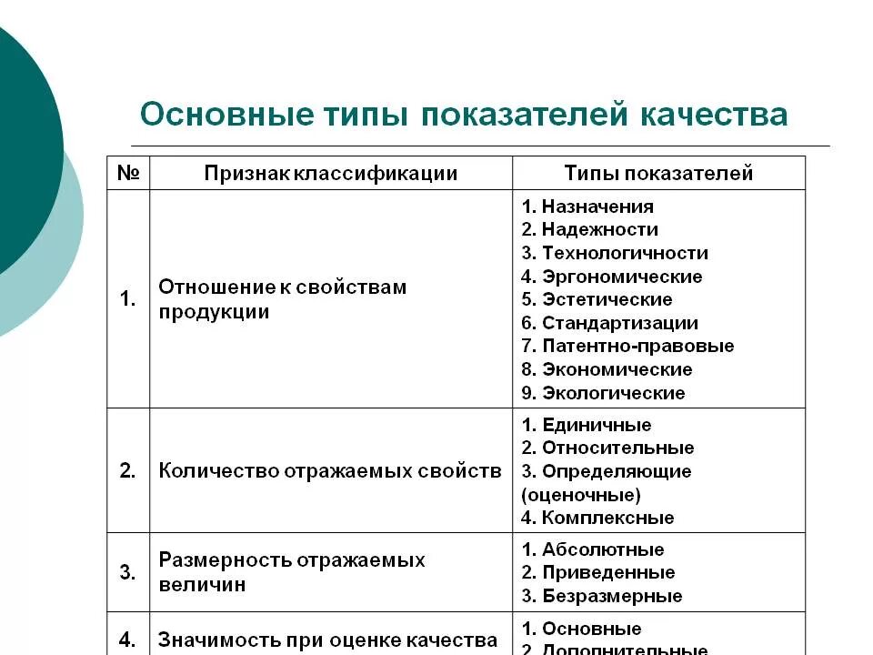 Виды комплексных показателей. Классификация показателей качества. классификация свойств и показателей качества. свойства продукции характеризуют показатели качества. перечислите основные показатели качества..
