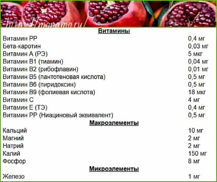 Сколько граната можно. Гранат содержание витаминов. Состав граната фрукт химический состав. Состав граната микроэлементы. Гранат содержание микроэлементов.