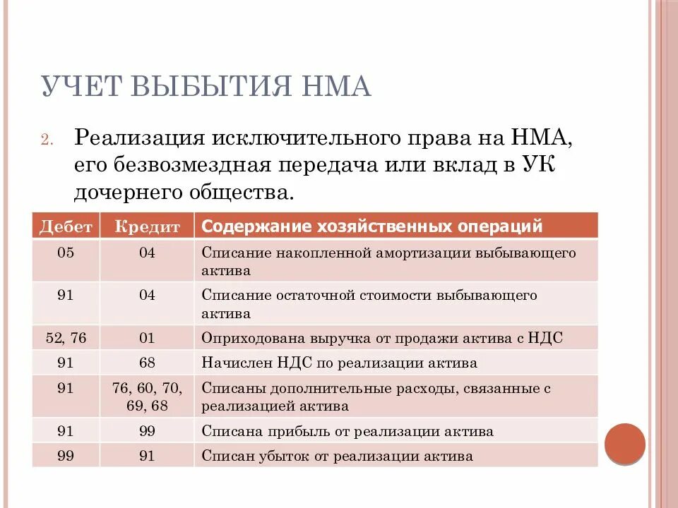 Учет нематериальных активов