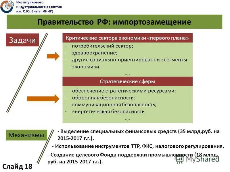 Задачи импортозамещения. Задачи импортозамещения в России. Модели импортозамещения. Импортозамещение цели и задачи.