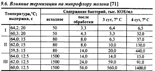 При какой температуре можно молоко