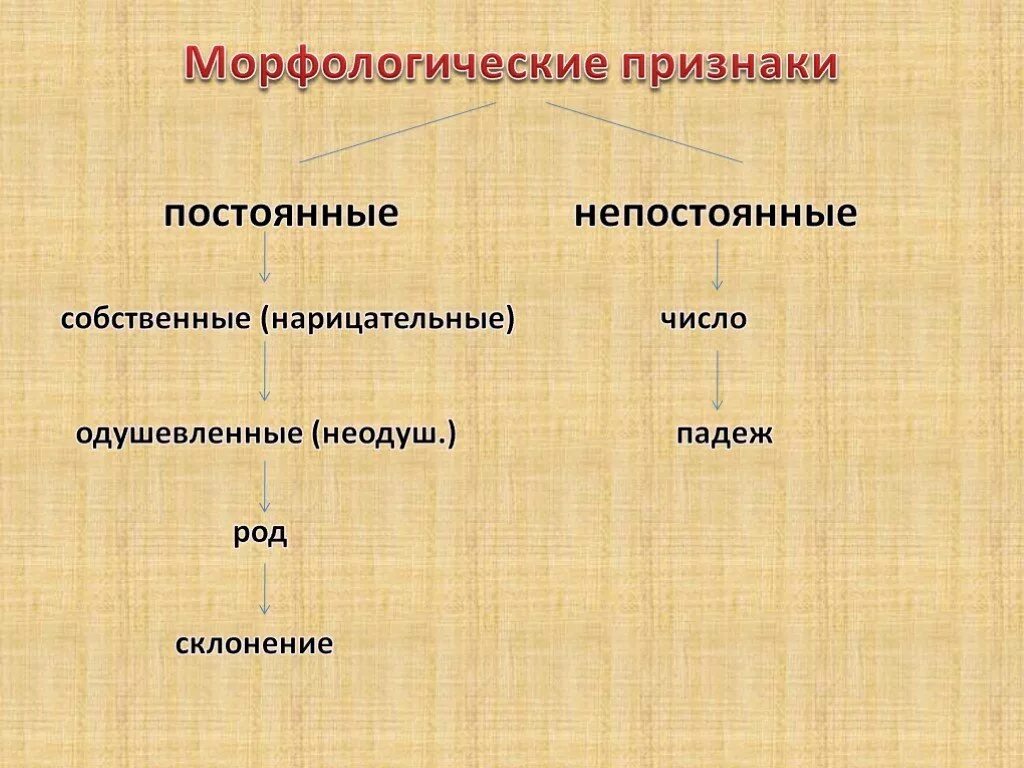 Думая постоянные признаки. Постоянные и непостоянные признаки наречия. Постоянные признаки наречия. Морфологические признаки наречия. Наречие морфологические признаки постоянные и непостоянные.