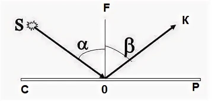 Угол отражения 0 градусов. Угол падения на рисунке. Угол падения равен углу отражения. Отражение света чертеж. Падающий Луч рисунок.