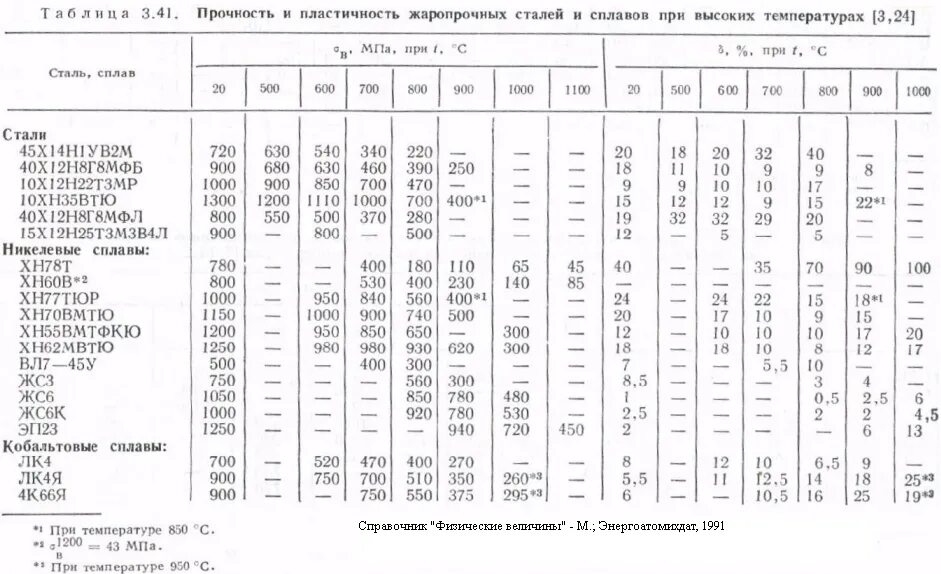 Плотность 12. Плотность углеродистой стали кг/м3. Предел прочности нержавеющей стали 12х18н10т. Плотность стали в зависимости от марки. Плотность сталей таблица.