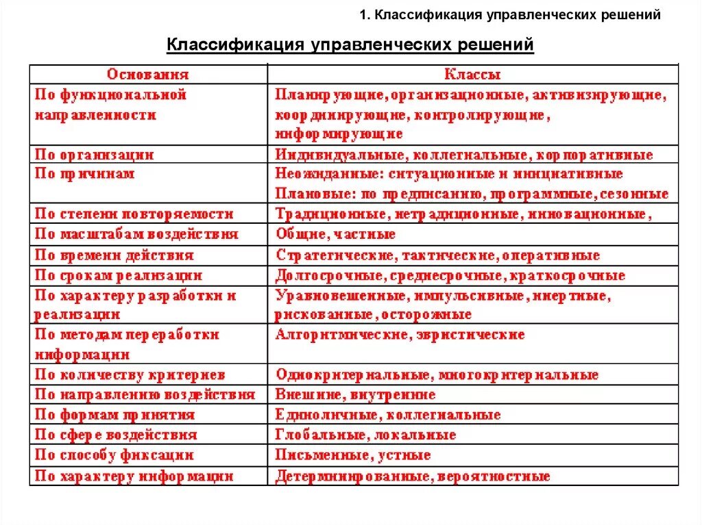 Классификация управление решение. Классификация управленческих решений схема. Классификация управленческих решений в менеджменте. Управленческие решения таблица.