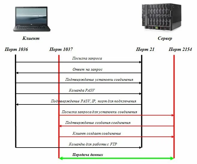 Режим FTP-сервера – пассивный.. FTP активный и пассивный режим. Схема соединения FTP протокола. Схема подключения по FTP. Com port server