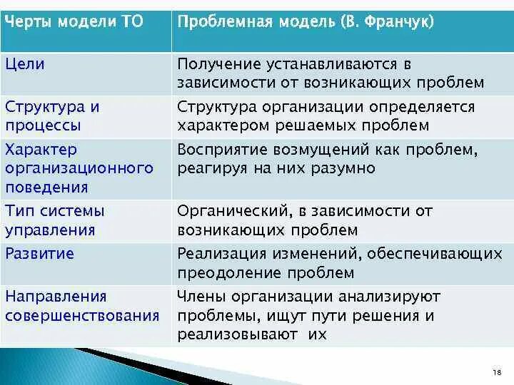 Модели теорий организаций. Проблемная модель организации. Назовите теоретика проблемной модели организации. Проблемная модели теории организации. Модель черта.