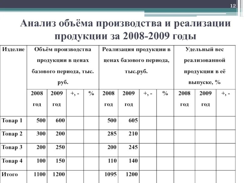 Причины невыполнения плана производства. Анализ показателей объема производства и реализации продукции. Анализ показателей объема производства и реализации продукции. Анализ показателей объема производства и реализации продукции. Анализ показателей объема производства и реализации продукции.