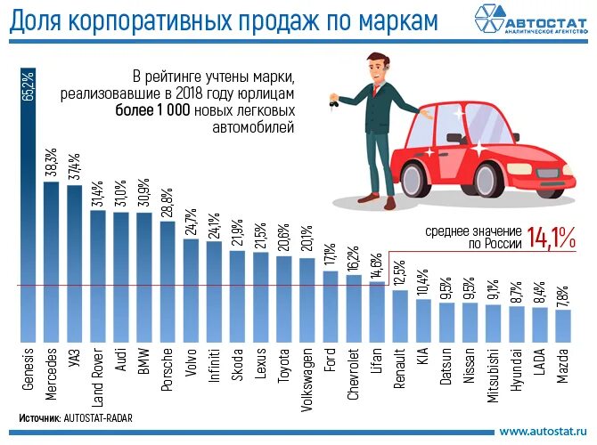 Продажи автомобилей по сегментам. Статистика продаж автомобилей в россии по годам. Марки авто продаваемые в россии. Доли рынка автомобилей в мире по маркам. Статистика продаж китайских авто.