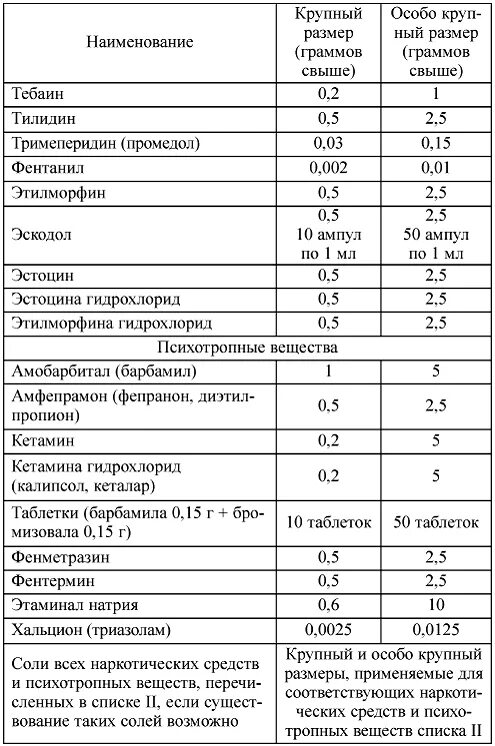 В крупном размере это сколько. Таблица наркотических веществ РФ. Таблица наркотических веществ УК РФ. Таблица наркотических веществ по тяжести. Таблица наркотики вес.