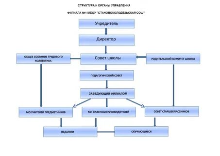 Субъекты управления школой YouDrop.ru