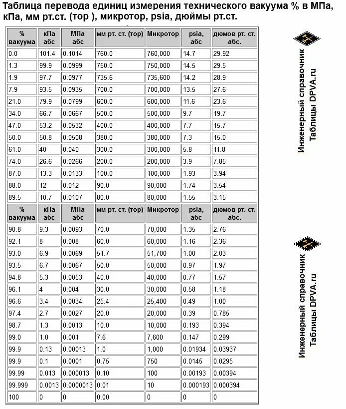 Единицы измерения вакуума таблица перевода. Таблица давления в КПА. Давление вакуума таблица. Таблица мегапаскали в миллиметры ртутного столба. Перевести величины давления