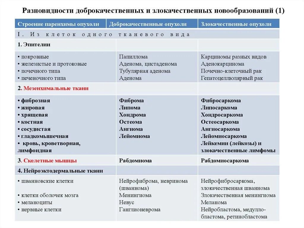 Наиболее часто встречающаяся опухоль. . Опухоли, номенклатура, доброкачественные и злокачественные. Мезенхимальные опухоли доброкачественные и злокачественные таблица. Таблица доброкачественные опухоли эпителиальные.