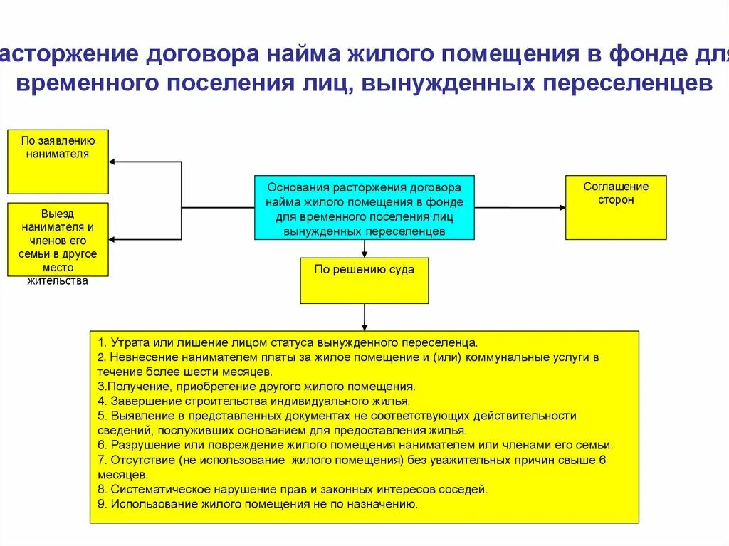 Специализированные фонды рф. Специализированного жилищного фонда. Жилые помещения специализированного жилищного фонда. Специализированный жилищный фонд. Виды жилых помещений специализированного жилищного фонда.