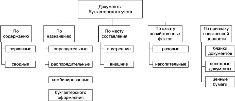 Группе учетных документов. Схема классификации бухгалтерских документов. Классификация первичных бухгалтерских документов таблица. Классификация первичных учетных документов в бухгалтерском учете. Классификация первичных бухгалтерских документов по назначению.