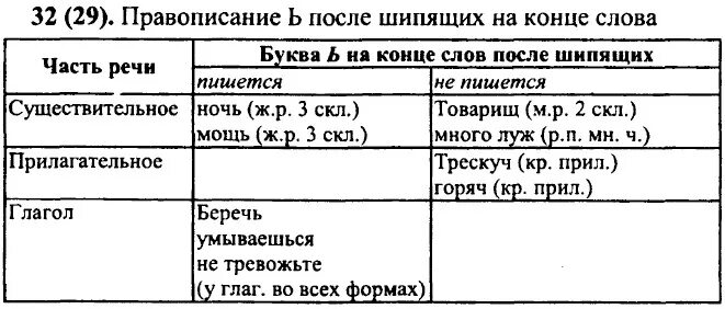 Армия окончание в слове. Ь знак после шипящих в разных частях речи. Правописание мягкого знака после шипящих в разных частях речи. Мягкий знак на конце разных частей речи. Правописание мягкого знака в частях речи таблица.