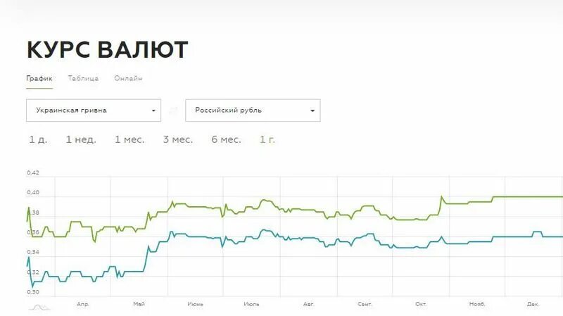 Курс гривны к рублю график. Курс рубля к гривне. Курс рубля к украинской гривне. Курс валют рубль гривна.