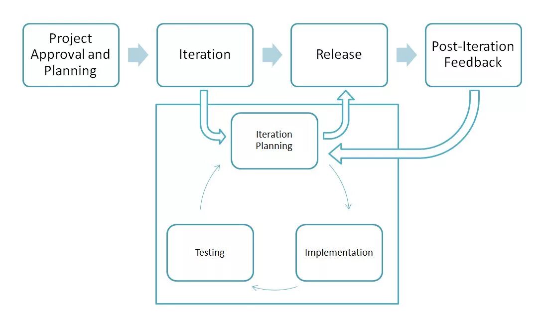 Итерация что это. Планирование итерации. планирование релиза agile. итерация и релиз в agile. project planning diagram.