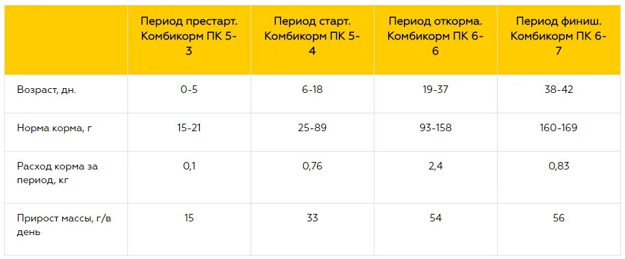 Сколько дней кормят ростом