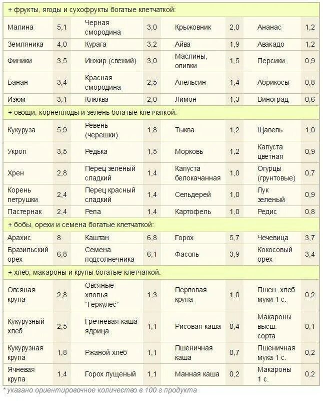Какие фрукты содержат клетчатку. Клетчатка в продуктах питания таблица. продукты богатые клетчаткой и пищевыми волокнами таблица. продукты с высоким содержанием пищевых волокон и клетчатки. продукты содержащие клетчатку список таблица.