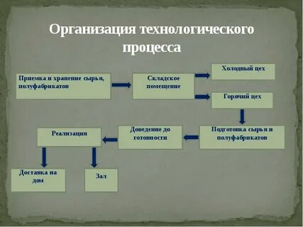 Организация работы цехов технологического оборудования