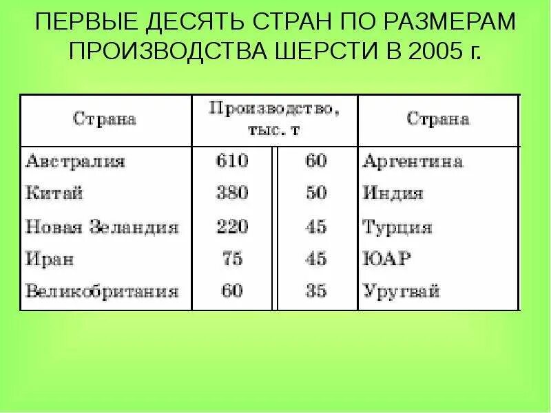 Стран является лидером по производству шерсти. Страны производители шерсти. лидеры по производству шерсти. страны лидеры по производству шерсти.