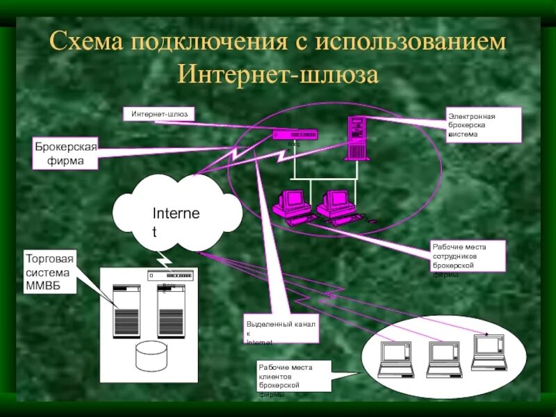 Провести интернет торговая. Схема работы интернет трейдинга. Структура брокерской компании. Бизнес модель брокерской компании. Юридическая база интернет трейдинга.