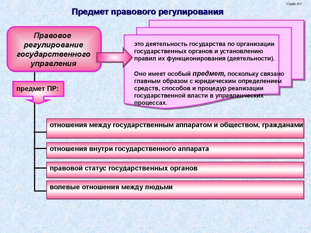 Правовое регулирование государственного управления. .Правовое регулирование государственного управления: методы. Правового регулирования публичного управления. Нормативно правовое регулирование государственного управления.