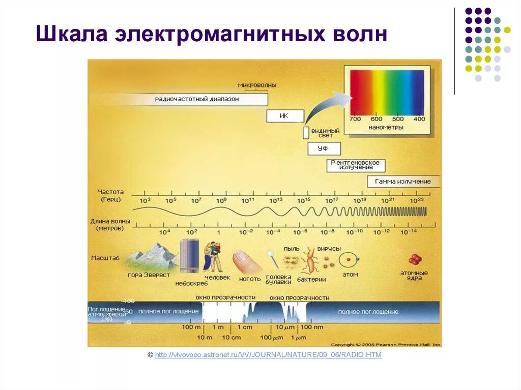 Шкала электромагнитных волн диапазоны. Электромагнитное излучение шкала электромагнитных волн. Эшкала электромагнитеых Волен. Шкала электромагныхволн. На рисунке приведена шкала электромагнитных волн