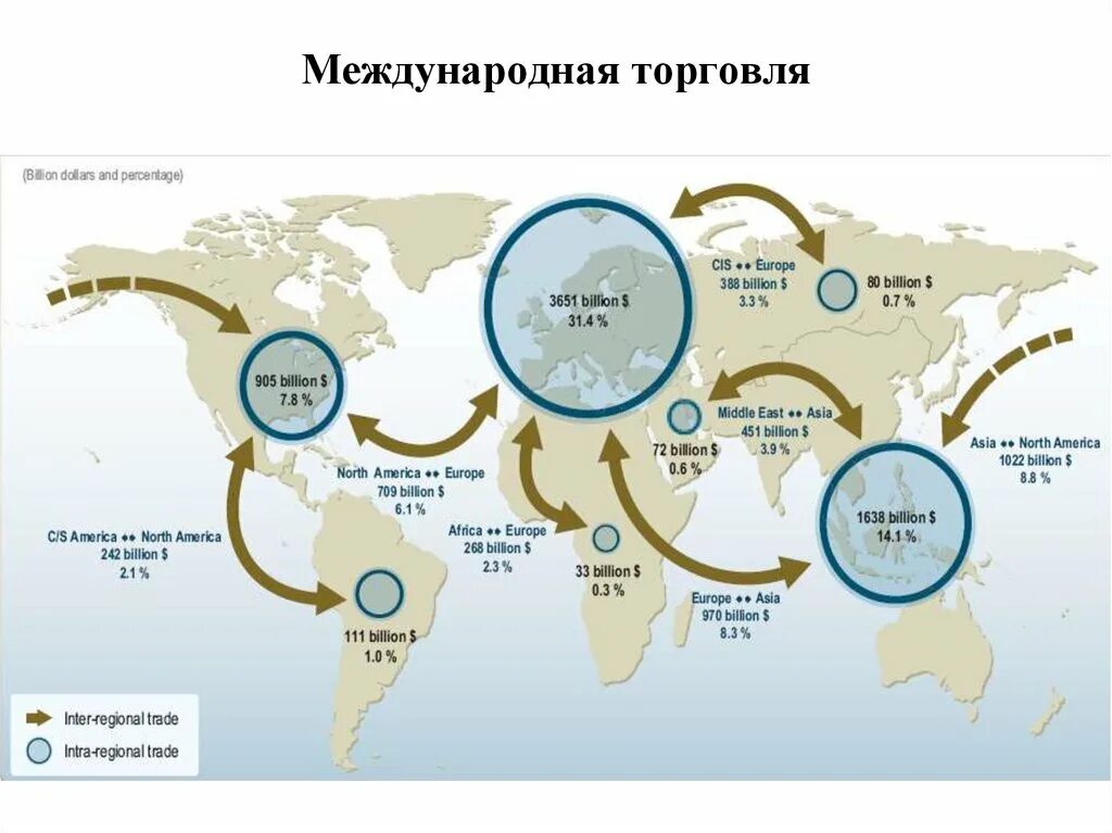 Страны центры торговли. Международная торговля. Карта международной торговли. Карта мировой торговли. Основные потоки международной торговли.