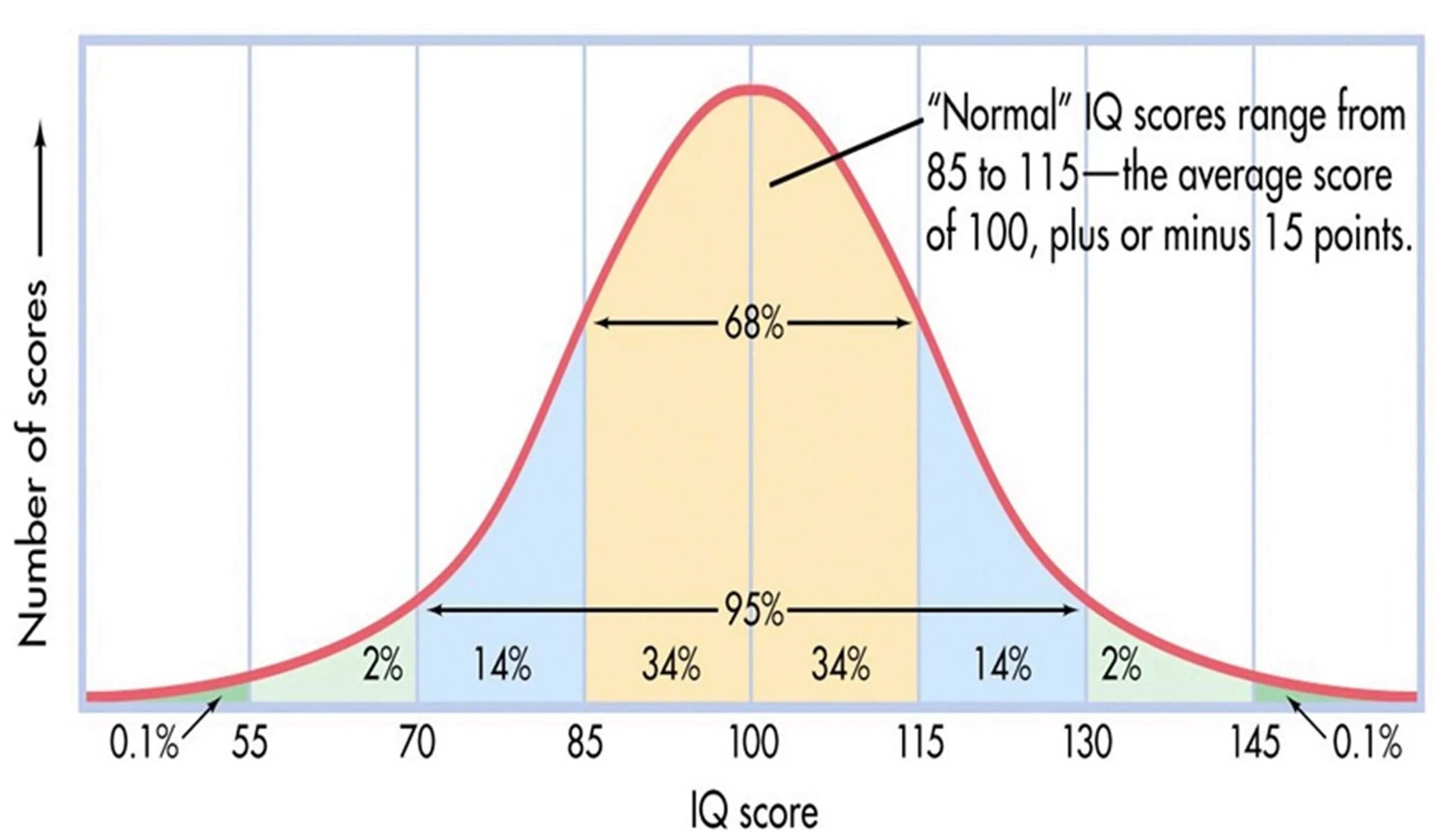 Кривая распределения Гаусса IQ. Распределение по Гауссу IQ. Распределение IQ В процентах. Нормальное распределение IQ.