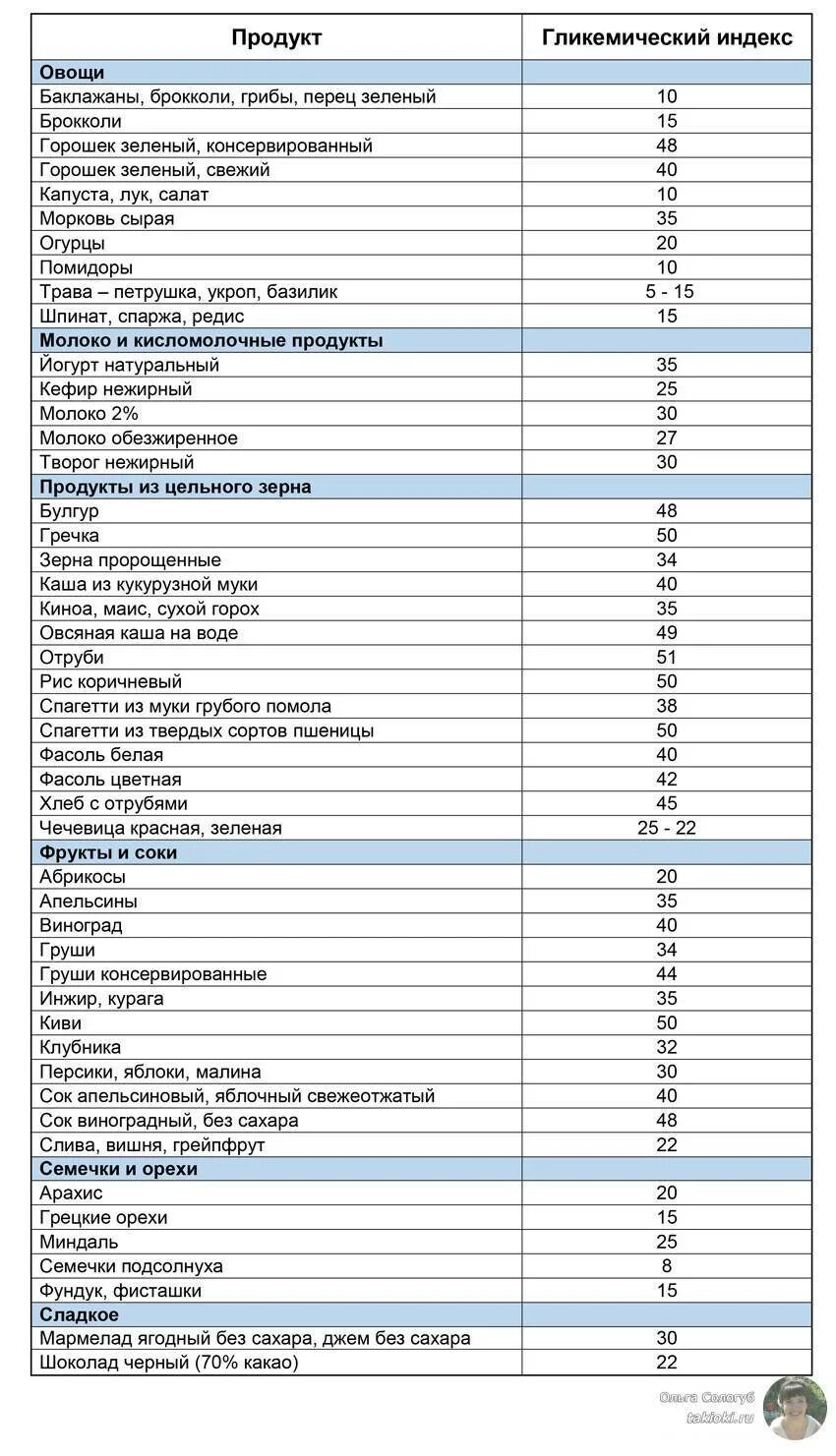 Без углеводов для женщин. Диета без углеводов список продуктов таблица для похудения. список низкоуглеводных продуктов для похудения таблица. углеводные продукты для похудения список таблица. низкоуглеводные продукты список для похудения таблица.