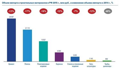 Строительный спрос