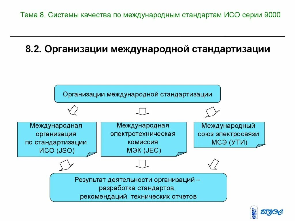 Структура ИСО международной организации по стандартизации. Структура международных стандартов ИСО. Международные стандарты разрабатывают. Система международный стандарт качества