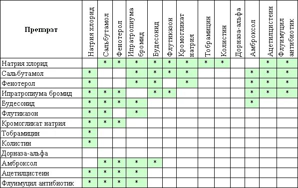 Совместимость антибиотиков между собой. Совместимость антибиотиков. Таблица совместимости антибиотиков разных групп. Совместимость лекарственных веществ таблица. Таблица совместимости антибиотиков разных групп между собой у людей.
