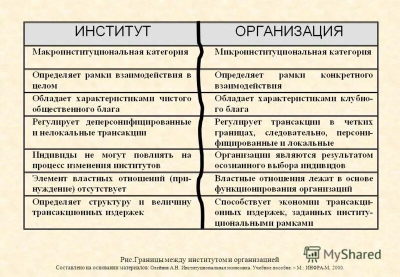 Организацией институтом. Социальные организации и социальные институты. Институт и организация различия. Соотношение института и организации. Отличие института от организации.