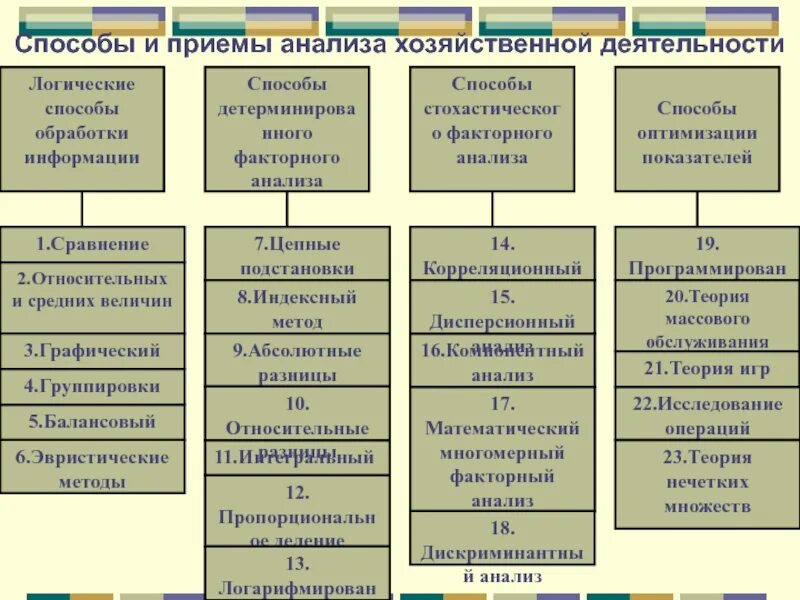 Приемы анализа хозяйственной деятельности. Методы и приемы анализа хозяйственной деятельности. Приемы и способы анализа финансово-хозяйственной деятельности. Способы обработки информации в экономическом анализе.