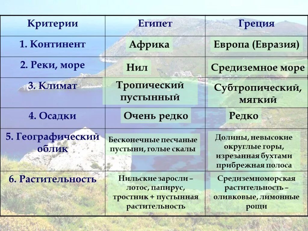 Природно климатические условия рима 5 класс. Природно климатические условия Греции. Сравнение Египта и Греции. Таблица природно климатические условия древнего Египта. Природные условия Египта.