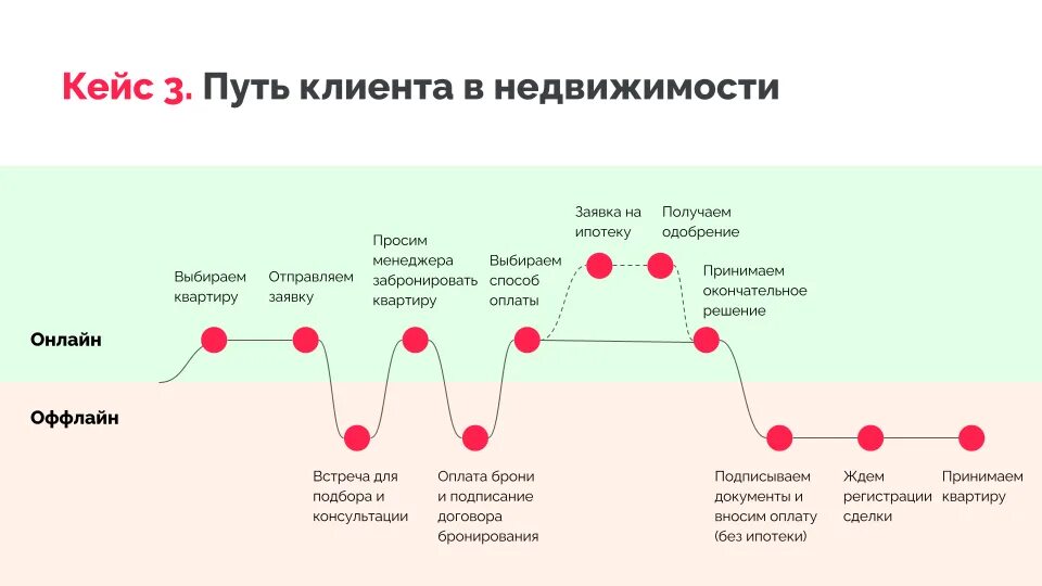 Карта клиентского пути государственной услуги. Путь клиента. Клиентский путь. Карта пути клиента. Путь клиента в маркетинге.