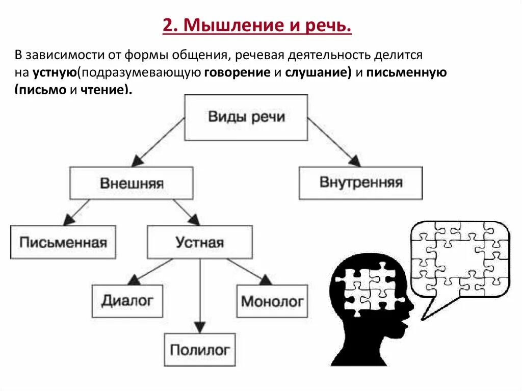 Как мышление связано с речью приведите примеры. Речь и мышление.шпаргалка. Взаимосвязь мышления и речи схема. Мышление и речь. Виды мышления и речи.