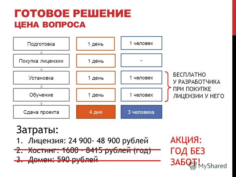 Закупка лицензий. Сколько стоит интернет магазин. Поле ценового решения. Цена решения. Готовность к покупке.