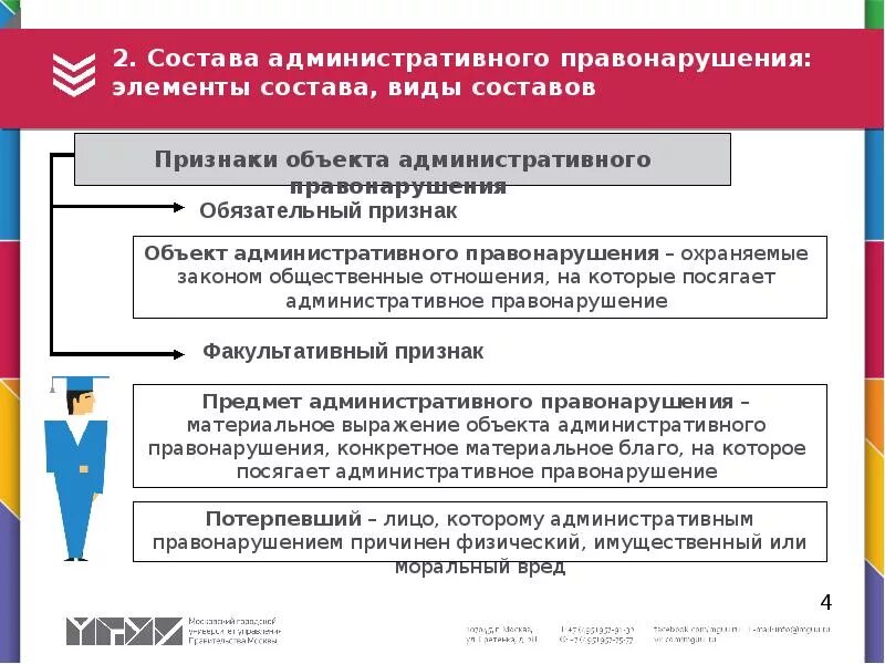 Коап примеры правонарушений. Признаки состава административного правонарушения. Элементы и признаки состава административного правонарушения. Состав административного правонарушения пример. Примеры состава административного правонарушения примеры.