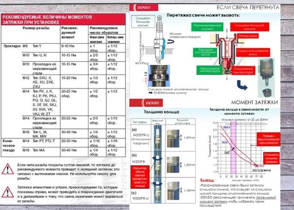 Свечи NGK затяжка 1/16. Свечи зажигания момент затяжки 1zr. Момент затяжки свечей зажигания Honda cb400. Момент затяжки свечей зажигания Denso k16tt. Свечи без динамометрического ключа